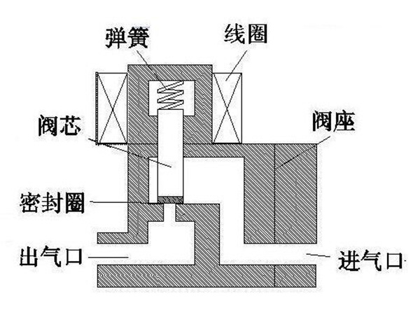 不锈钢水箱有必要装电磁阀吗，电磁阀的原理是什么